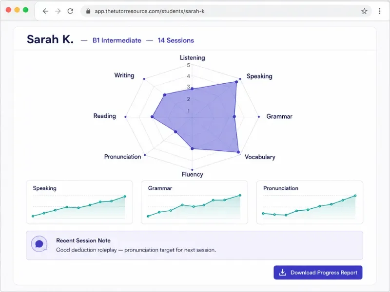 The Tutor Resource student page for Sarah K., showing a skills radar chart, per-skill progress trends, and the most recent session note