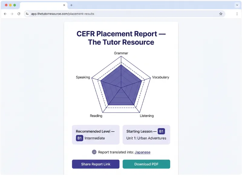 A placement report showing the recommended CEFR level, a skill radar chart, and the suggested starting lesson